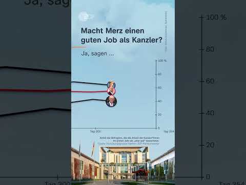 Ein Jahr Kanzler: Wie beliebt ist Friedrich Merz nach der ersten Amtszeit? | #Short #Shorts #merz